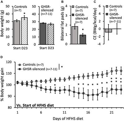 Functional and Neurochemical Identification of Ghrelin Receptor (GHSR)-Expressing Cells of the Lateral Parabrachial Nucleus in Mice